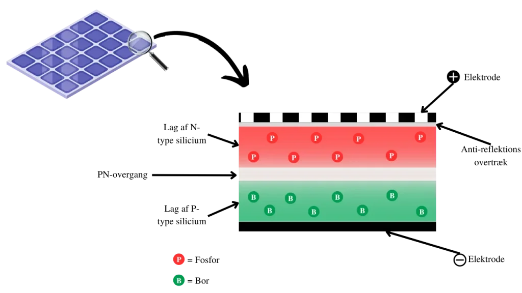 Hvordan der skabes strøm i en solcelle